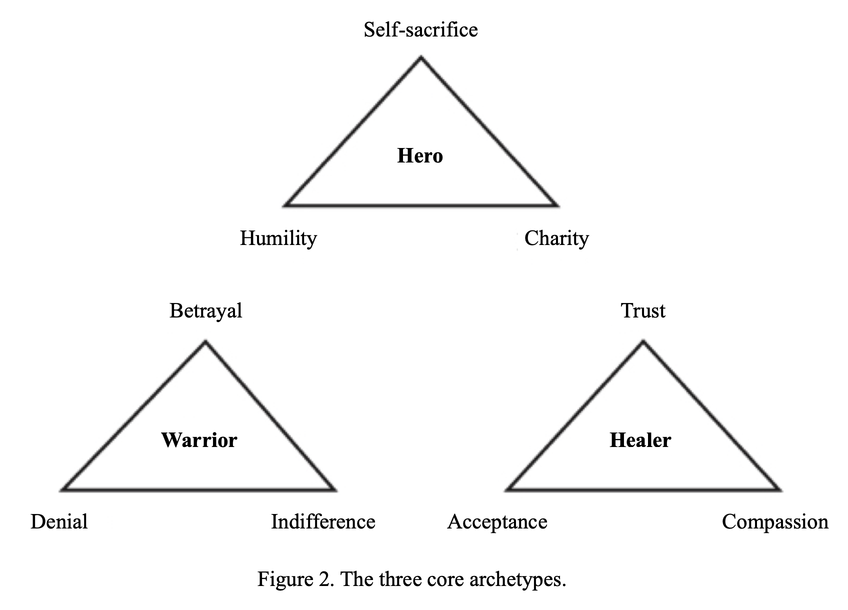 The three core archetypes